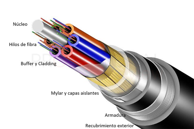 Qué es y para qué sirve el cable de Fibra Óptica